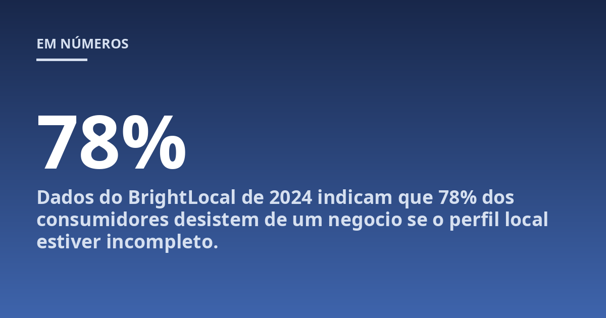 Dados do BrightLocal de 2024 indicam que 78% dos consumidores desistem de um negocio se o perfil local estiver incompleto.