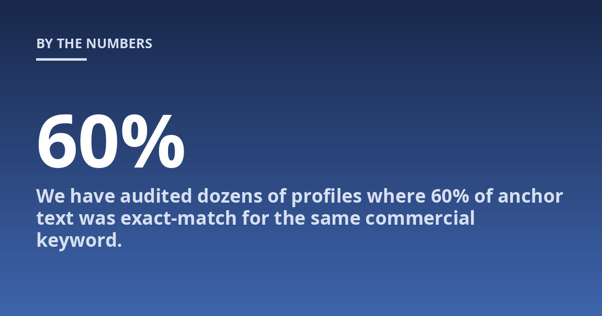 We have audited dozens of profiles where 60% of anchor text was exact-match for the same commercial keyword.