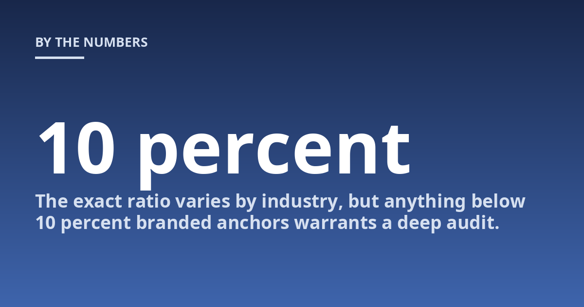 The exact ratio varies by industry, but anything below 10 percent branded anchors warrants a deep audit.