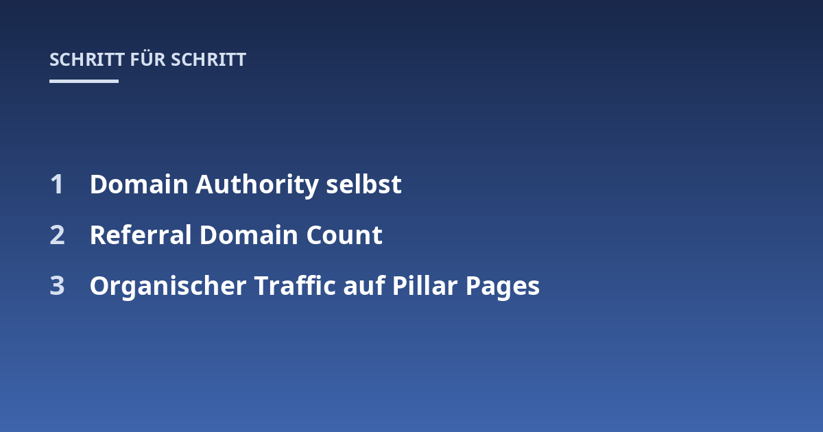 Domain Authority selbst; Referral Domain Count; Organischer Traffic auf Pillar Pages