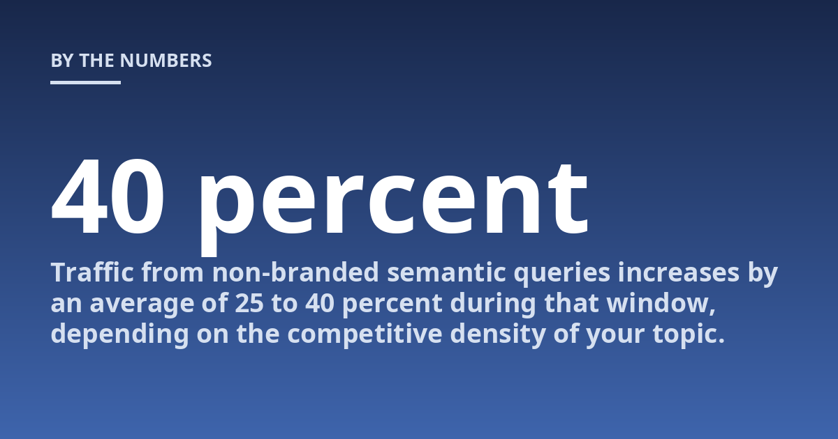 Traffic from non-branded semantic queries increases by an average of 25 to 40 percent during that window, depending on the competitive density of your topic.