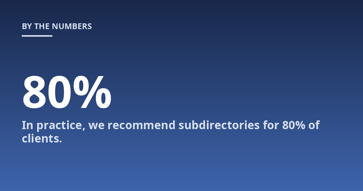 In practice, we recommend subdirectories for 80% of clients.