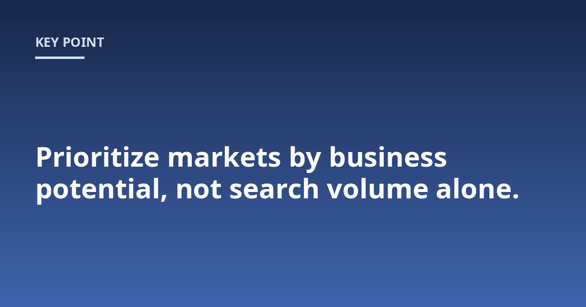 Prioritize markets by business potential, not search volume alone.