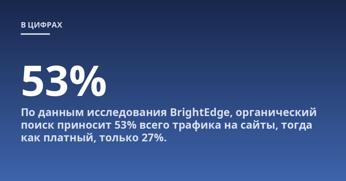 По данным исследования BrightEdge, органический поиск приносит 53% всего трафика на сайты, тогда как платный, только 27%.