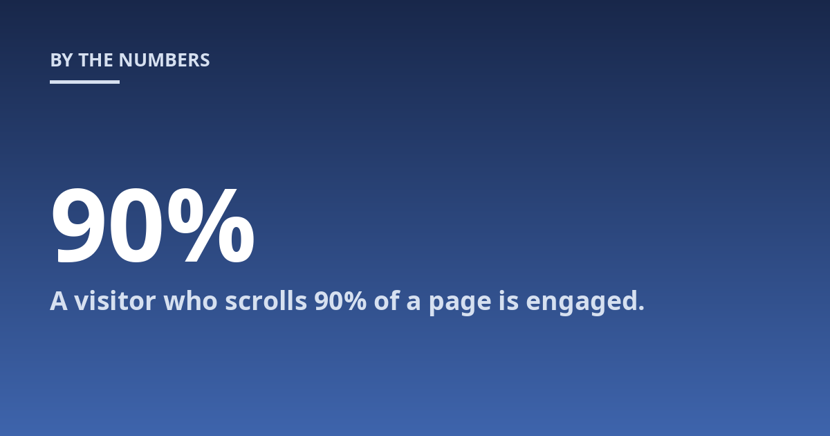 A visitor who scrolls 90% of a page is engaged.
