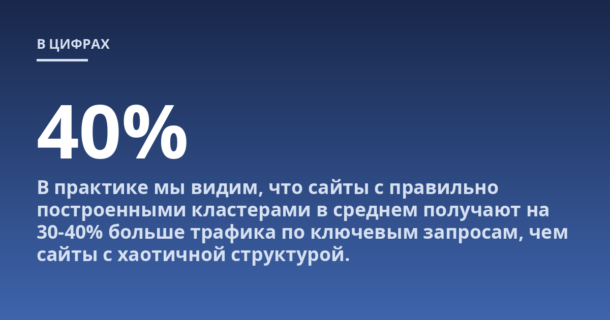 В практике мы видим, что сайты с правильно построенными кластерами в среднем получают на 30-40% больше трафика по ключевым запросам, чем сайты с хаотичной структурой.