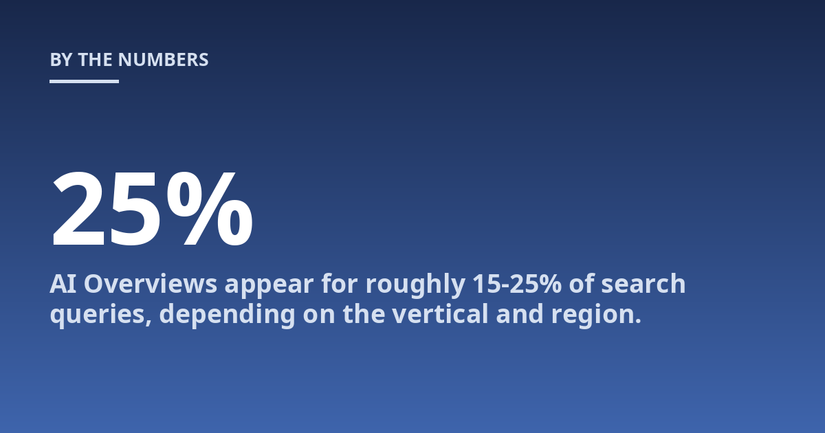 AI Overviews appear for roughly 15-25% of search queries, depending on the vertical and region.