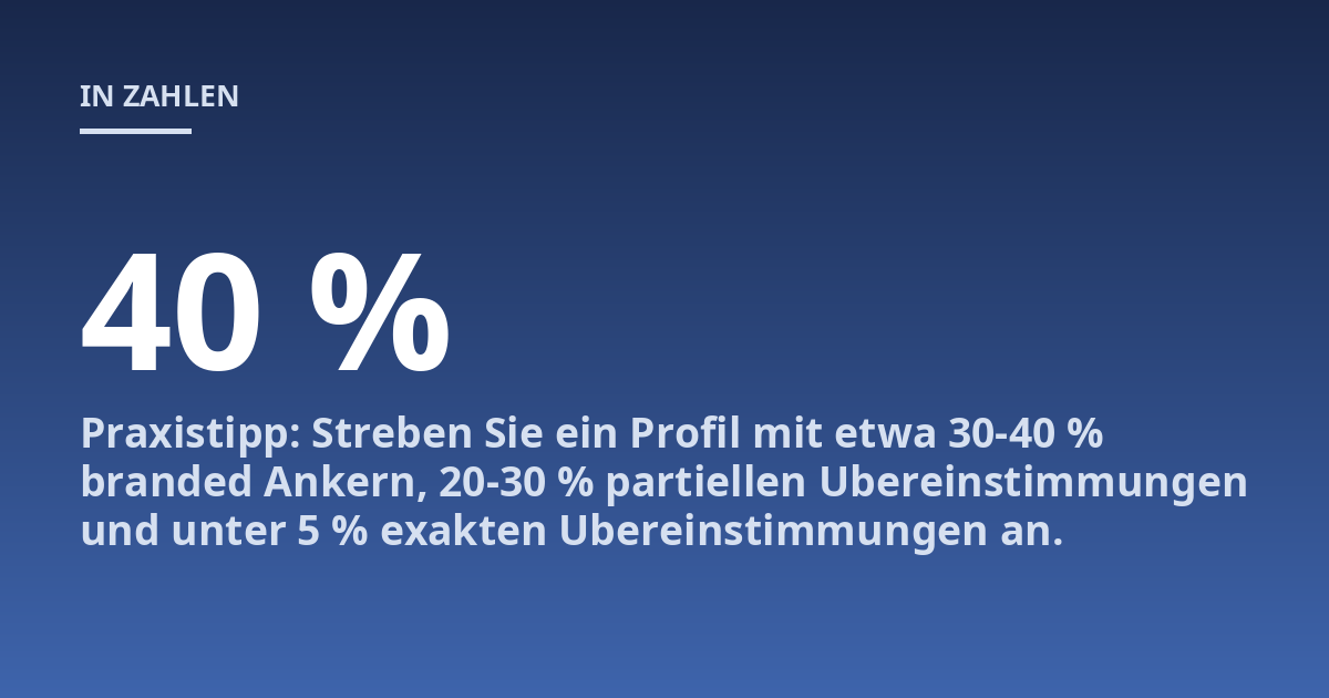 Praxistipp: Streben Sie ein Profil mit etwa 30-40 % branded Ankern, 20-30 % partiellen Ubereinstimmungen und unter 5 % exakten Ubereinstimmungen an.