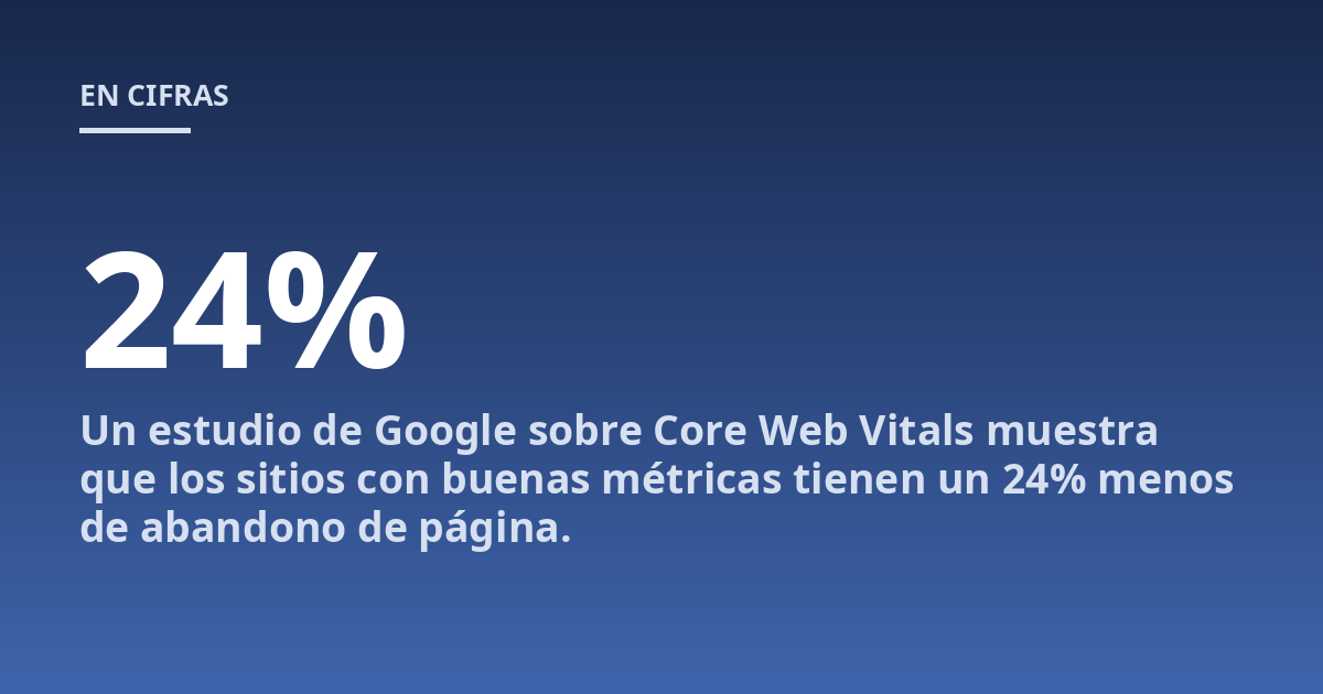 Un estudio de Google sobre Core Web Vitals muestra que los sitios con buenas métricas tienen un 24% menos de abandono de página.
