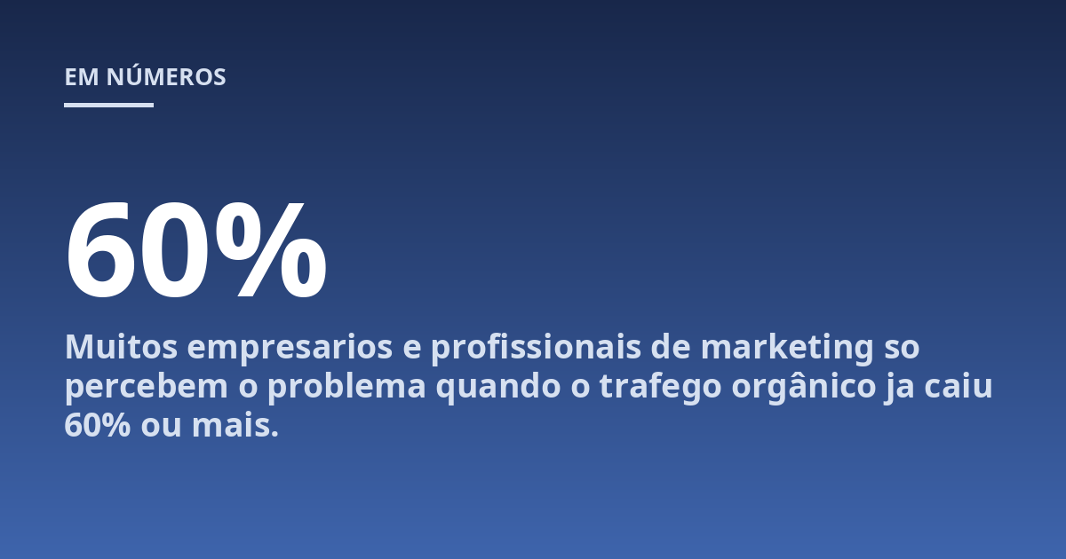 Muitos empresarios e profissionais de marketing so percebem o problema quando o trafego orgânico ja caiu 60% ou mais.