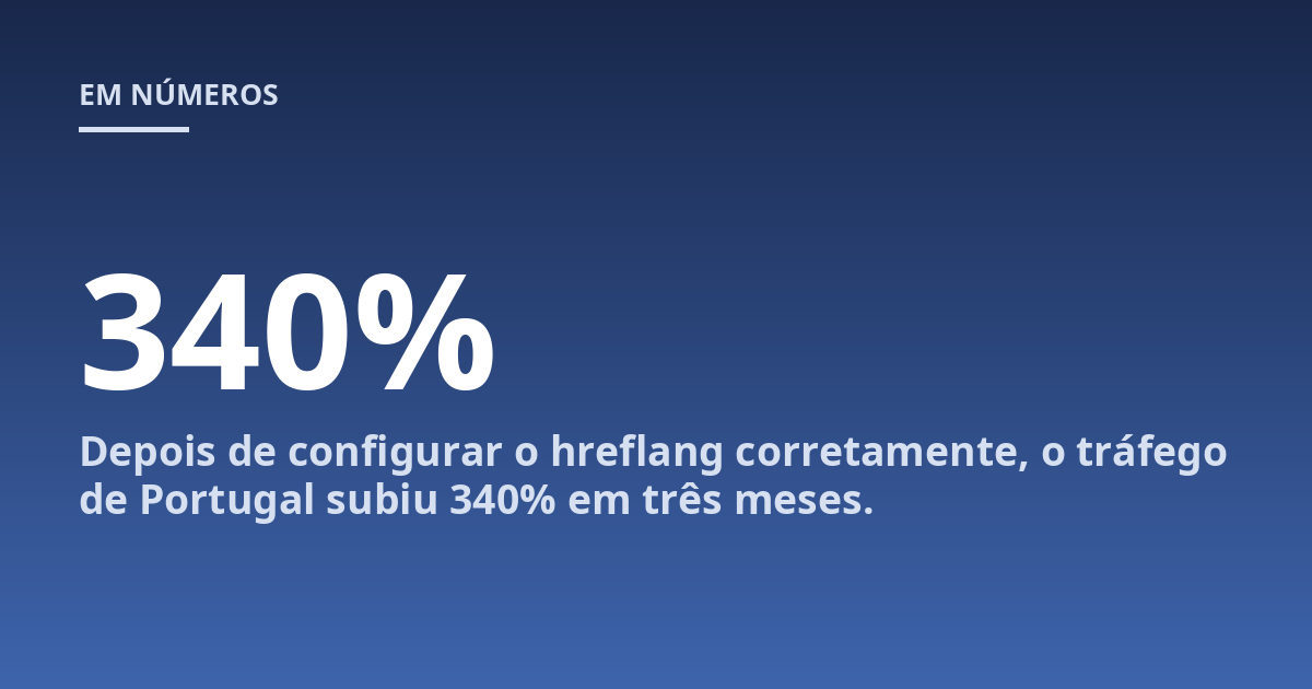 Depois de configurar o hreflang corretamente, o tráfego de Portugal subiu 340% em três meses.