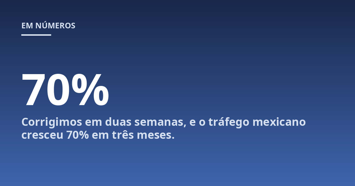 Corrigimos em duas semanas, e o tráfego mexicano cresceu 70% em três meses.