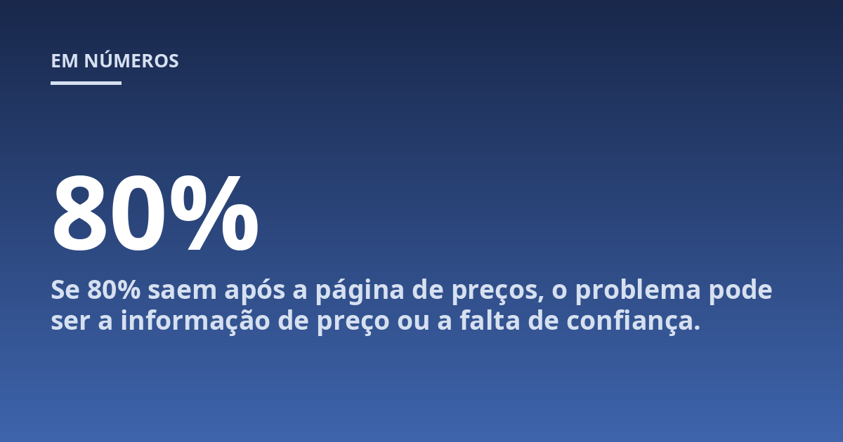 Se 80% saem após a página de preços, o problema pode ser a informação de preço ou a falta de confiança.