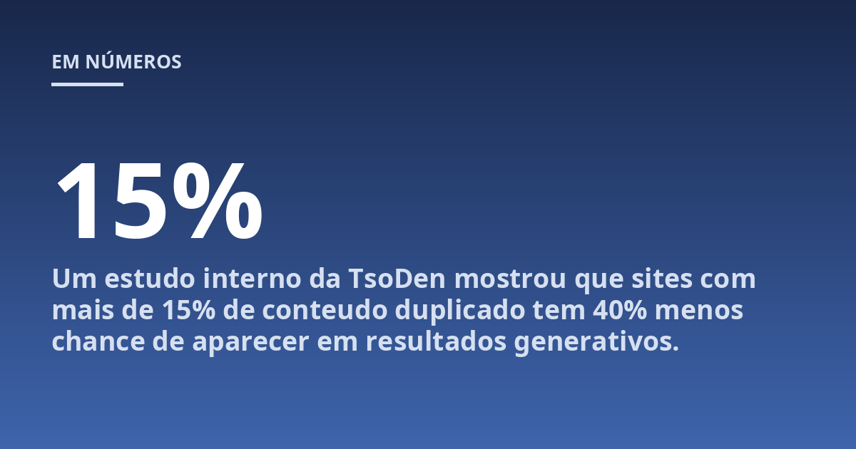 Um estudo interno da TsoDen mostrou que sites com mais de 15% de conteudo duplicado tem 40% menos chance de aparecer em resultados generativos.