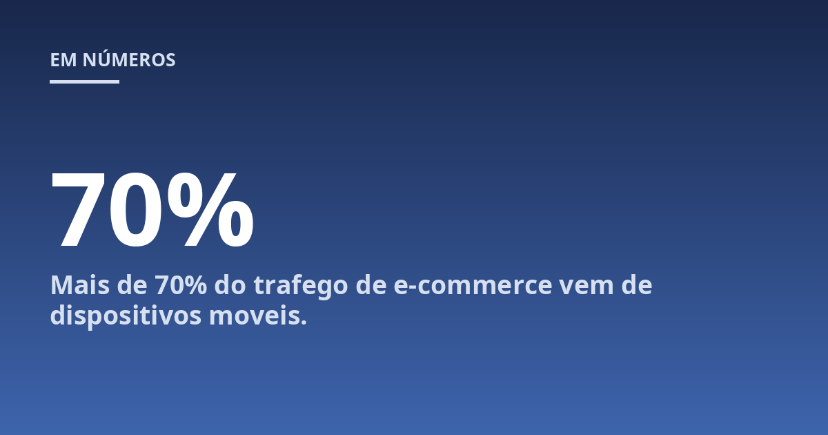 Mais de 70% do trafego de e-commerce vem de dispositivos moveis.