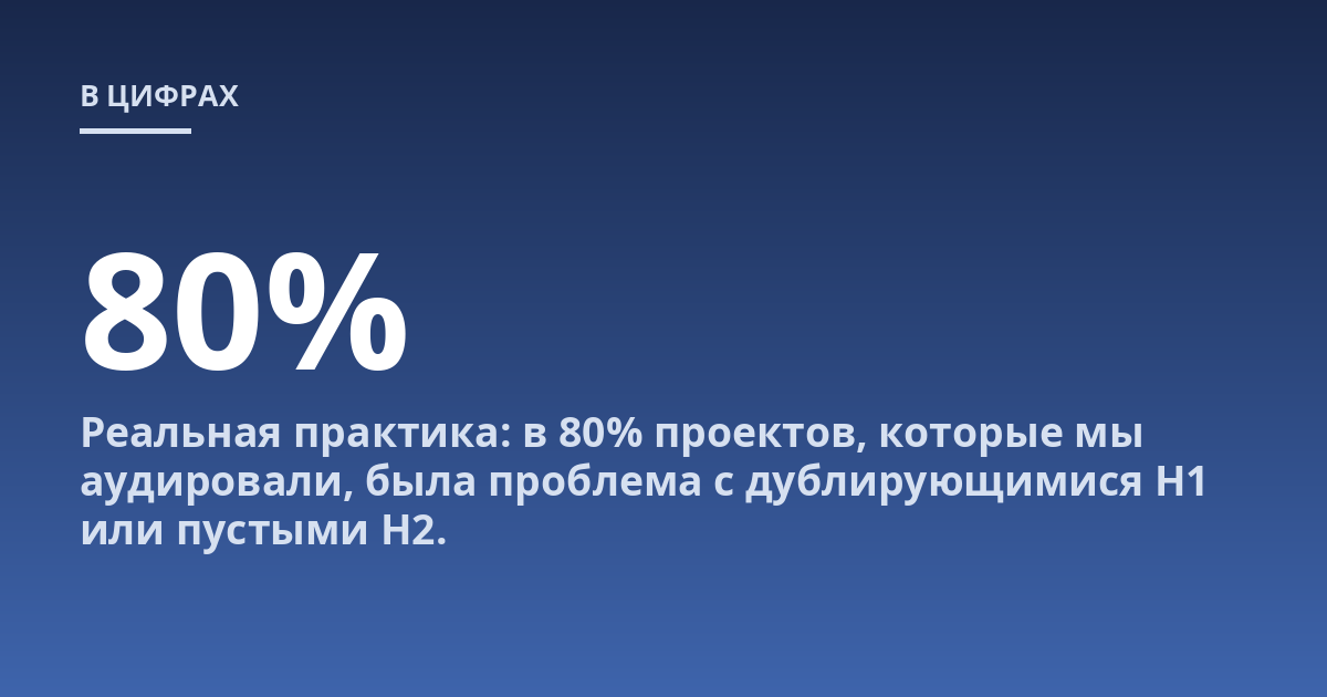 Реальная практика: в 80% проектов, которые мы аудировали, была проблема с дублирующимися H1 или пустыми H2.