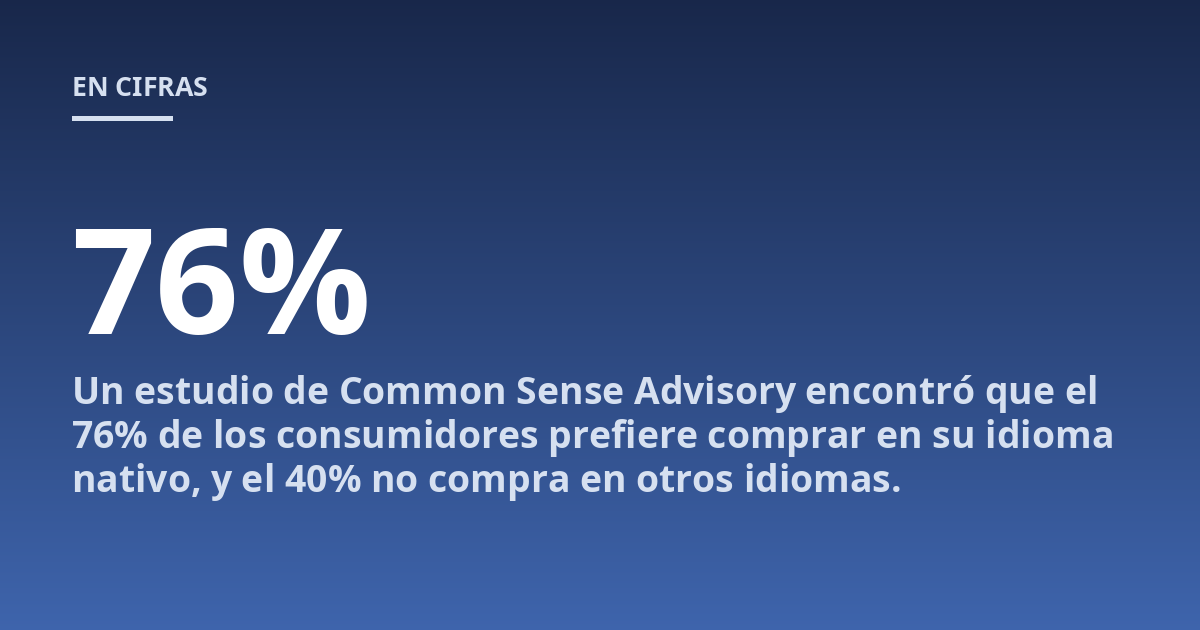 Un estudio de Common Sense Advisory encontró que el 76% de los consumidores prefiere comprar en su idioma nativo, y el 40% no compra en otros idiomas.