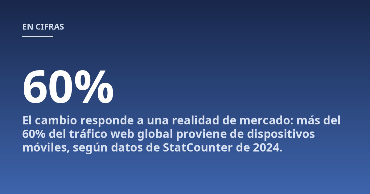 El cambio responde a una realidad de mercado: más del 60% del tráfico web global proviene de dispositivos móviles, según datos de StatCounter de 2024.