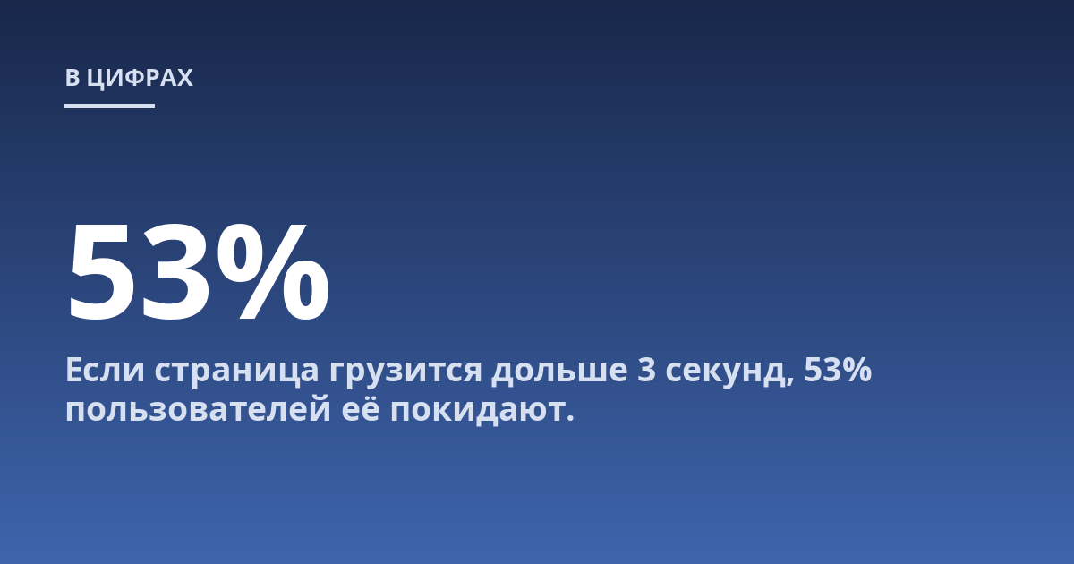 Если страница грузится дольше 3 секунд, 53% пользователей её покидают.