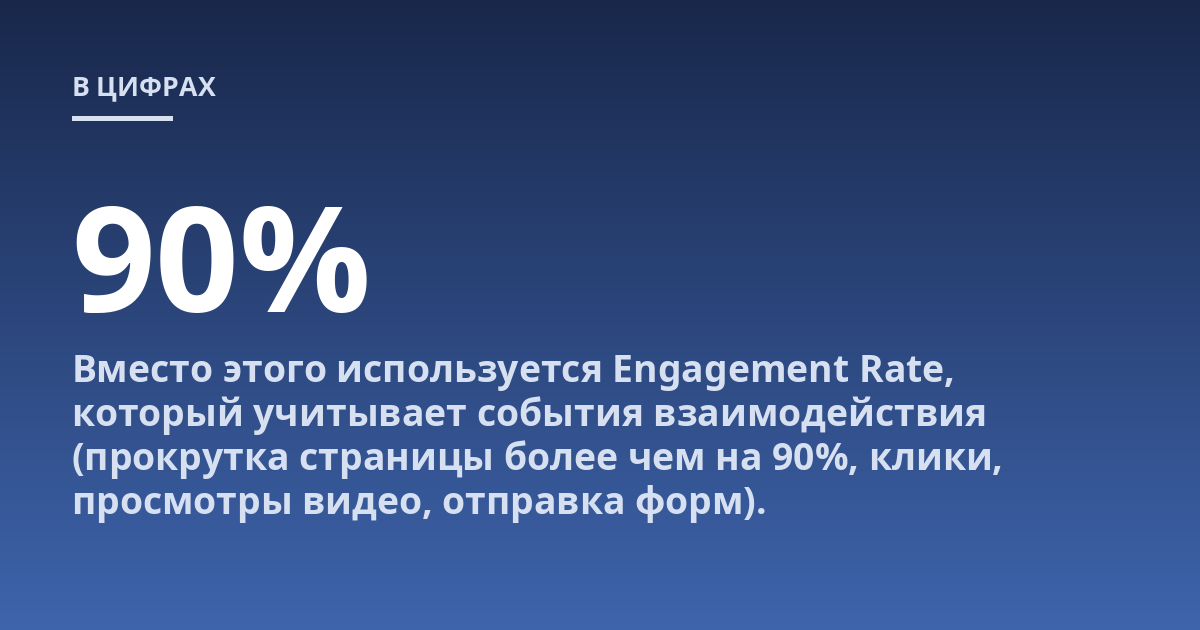 Вместо этого используется Engagement Rate, который учитывает события взаимодействия (прокрутка страницы более чем на 90%, клики, просмотры видео, отправка форм).
