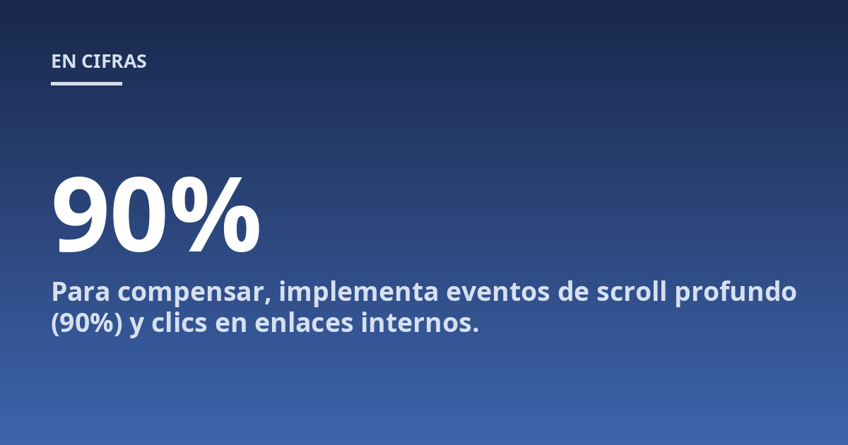 Para compensar, implementa eventos de scroll profundo (90%) y clics en enlaces internos.