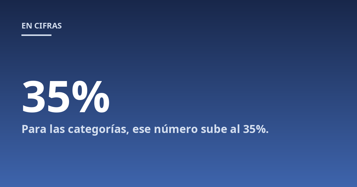 Para las categorías, ese número sube al 35%.