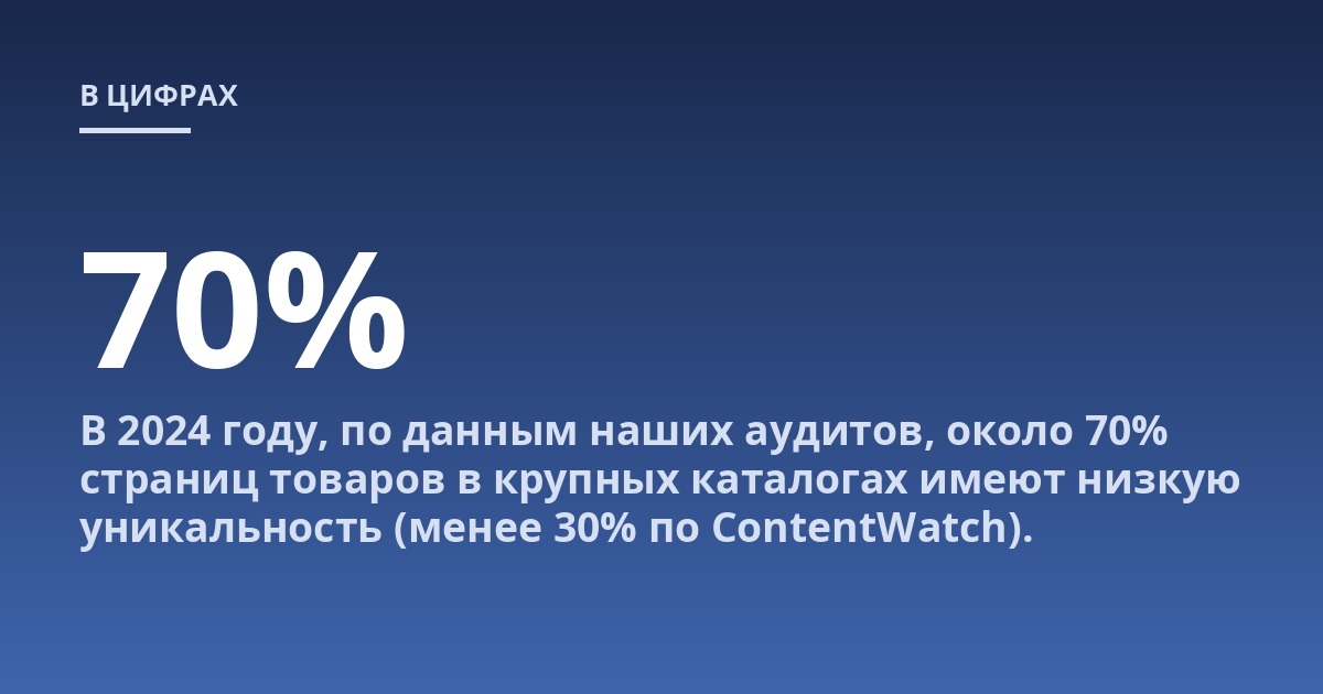 В 2024 году, по данным наших аудитов, около 70% страниц товаров в крупных каталогах имеют низкую уникальность (менее 30% по ContentWatch).