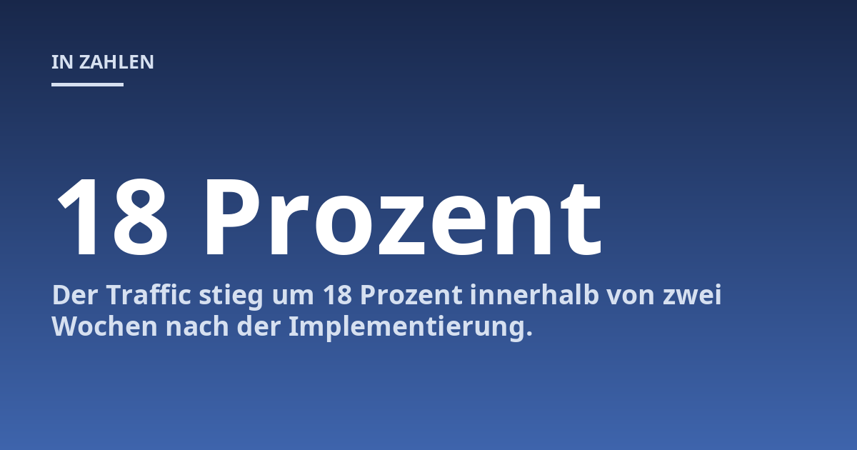 Der Traffic stieg um 18 Prozent innerhalb von zwei Wochen nach der Implementierung.