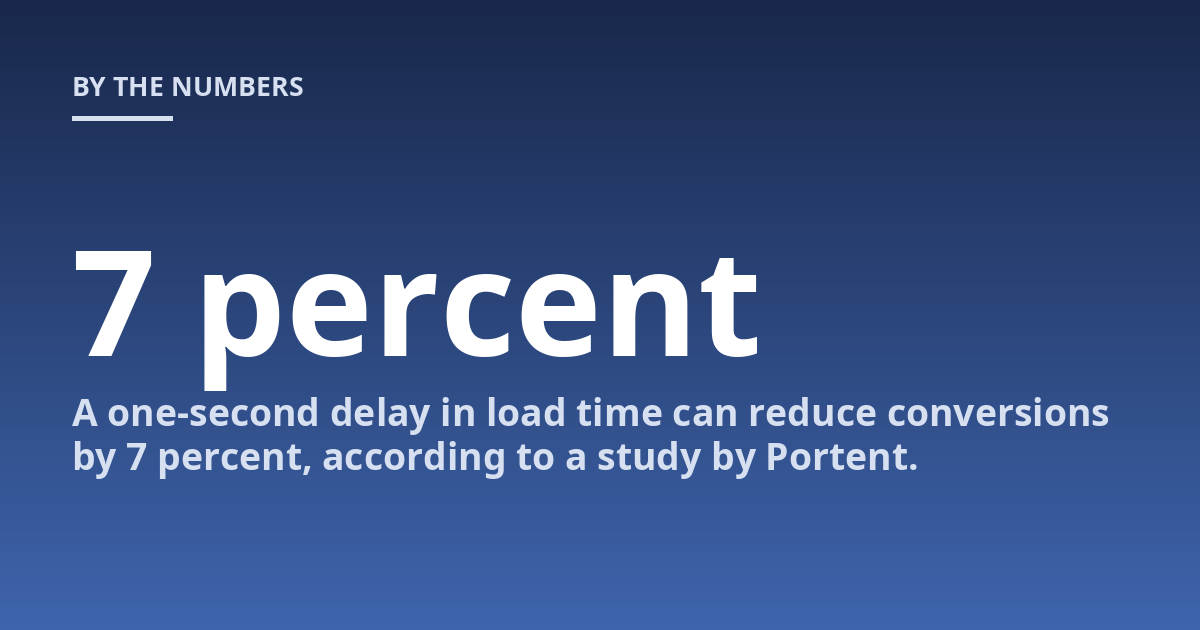 A one-second delay in load time can reduce conversions by 7 percent, according to a study by Portent.