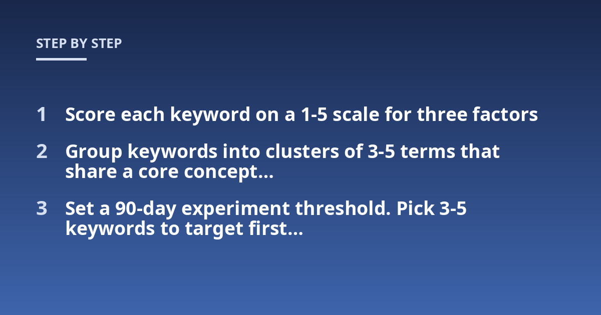 Score each keyword on a 1-5 scale for three factors; Group keywords into clusters of 3-5 terms that share a core concept...; Set a 90-day experiment threshold. Pick 3-5 keywords to target first...