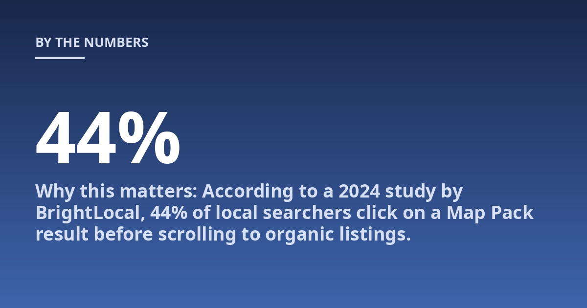 Why this matters: According to a 2024 study by BrightLocal, 44% of local searchers click on a Map Pack result before scrolling to organic listings.