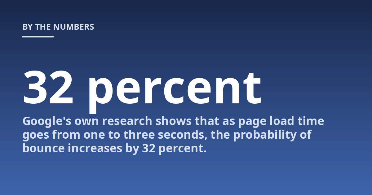 Google's own research shows that as page load time goes from one to three seconds, the probability of bounce increases by 32 percent.