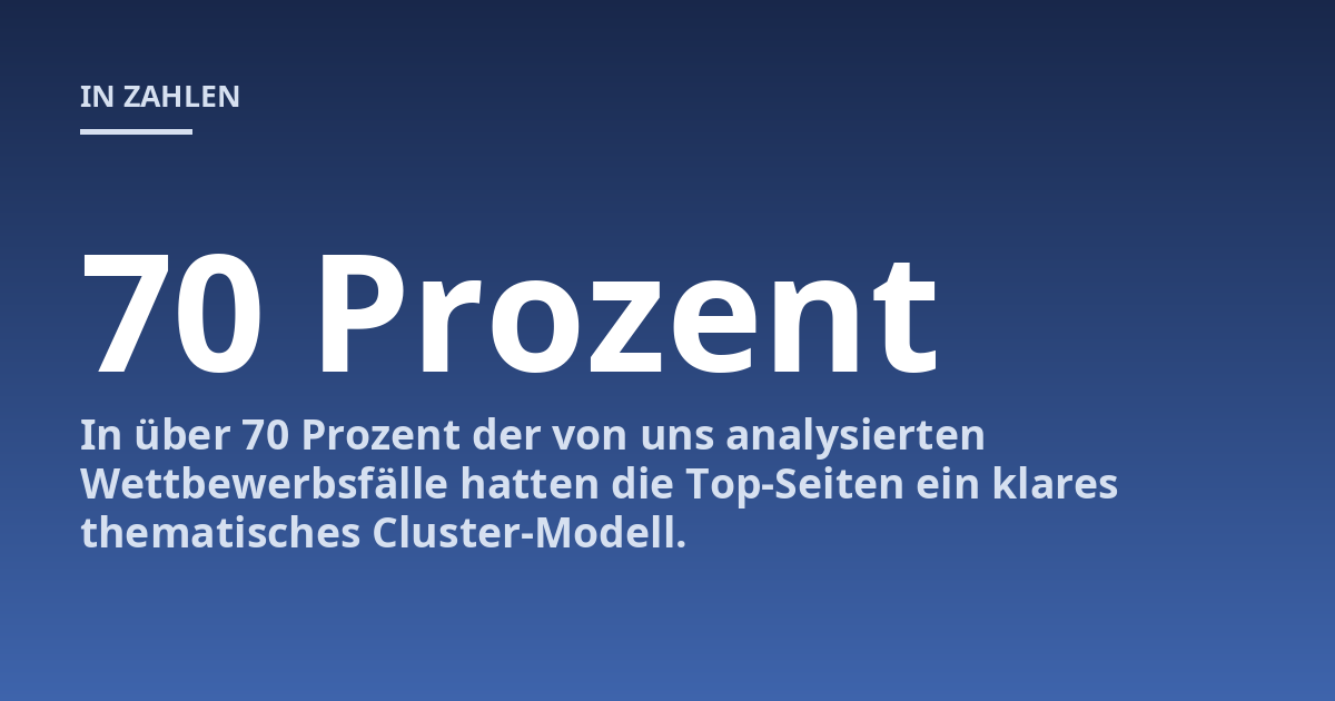 In über 70 Prozent der von uns analysierten Wettbewerbsfälle hatten die Top-Seiten ein klares thematisches Cluster-Modell.