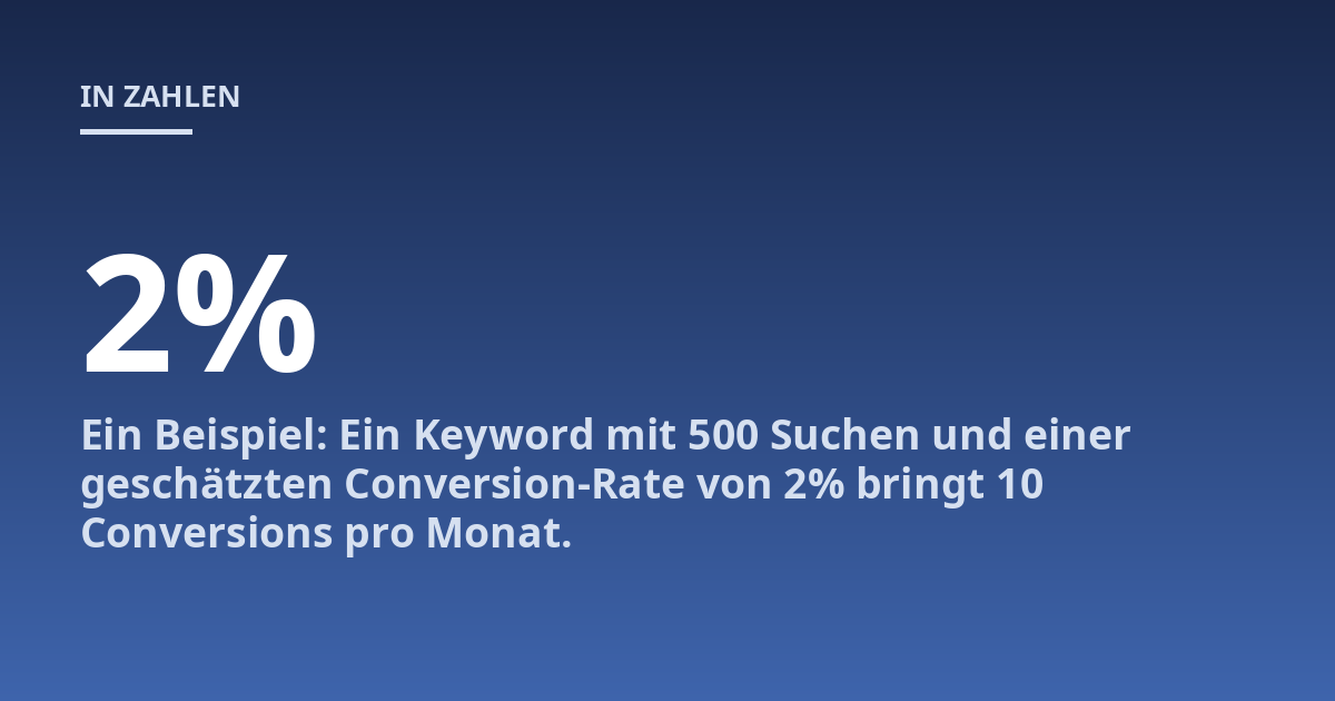 Ein Beispiel: Ein Keyword mit 500 Suchen und einer geschätzten Conversion-Rate von 2% bringt 10 Conversions pro Monat.