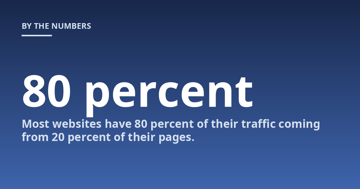 Most websites have 80 percent of their traffic coming from 20 percent of their pages.