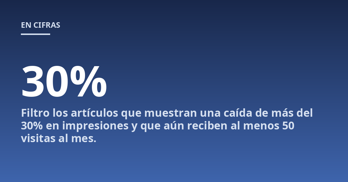 Filtro los artículos que muestran una caída de más del 30% en impresiones y que aún reciben al menos 50 visitas al mes.