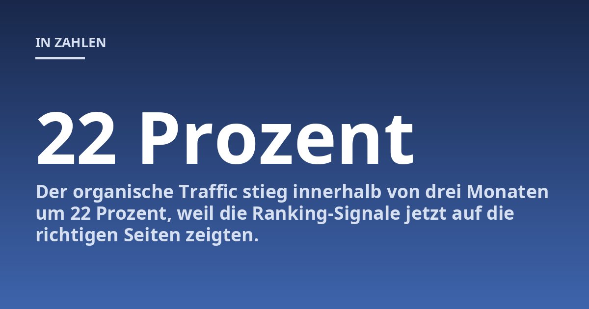 Der organische Traffic stieg innerhalb von drei Monaten um 22 Prozent, weil die Ranking-Signale jetzt auf die richtigen Seiten zeigten.
