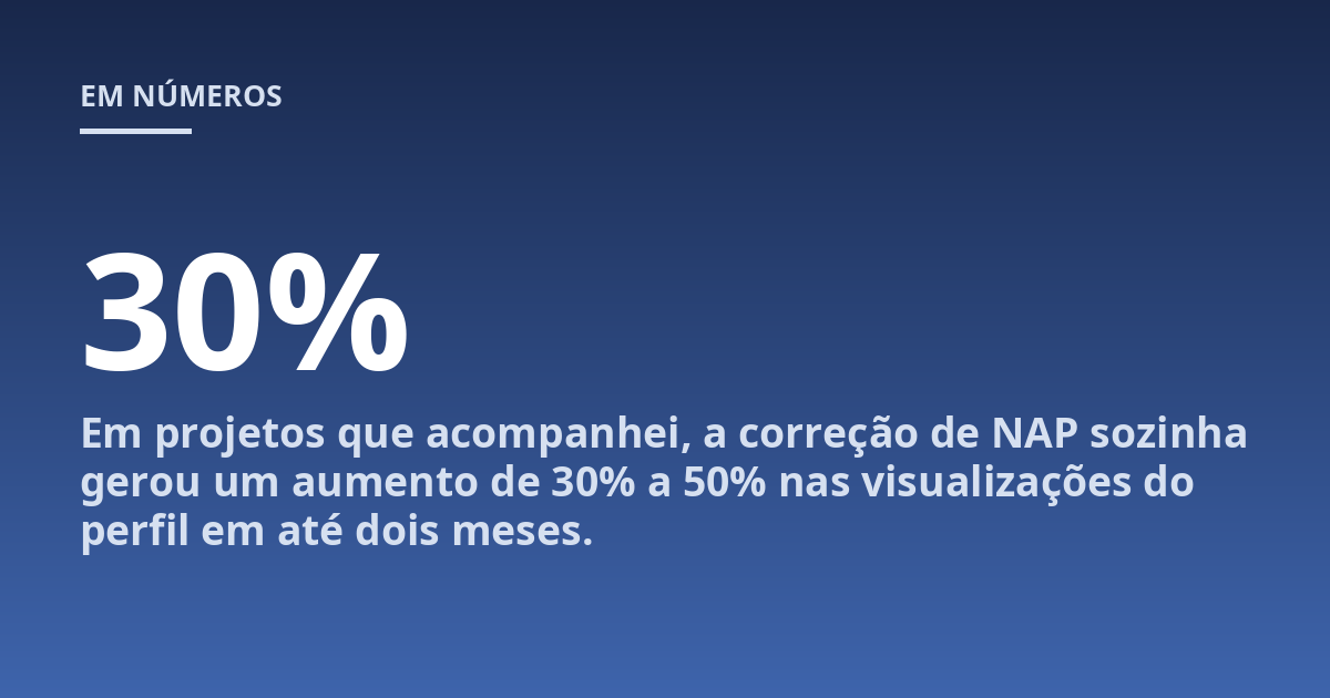 Em projetos que acompanhei, a correção de NAP sozinha gerou um aumento de 30% a 50% nas visualizações do perfil em até dois meses.