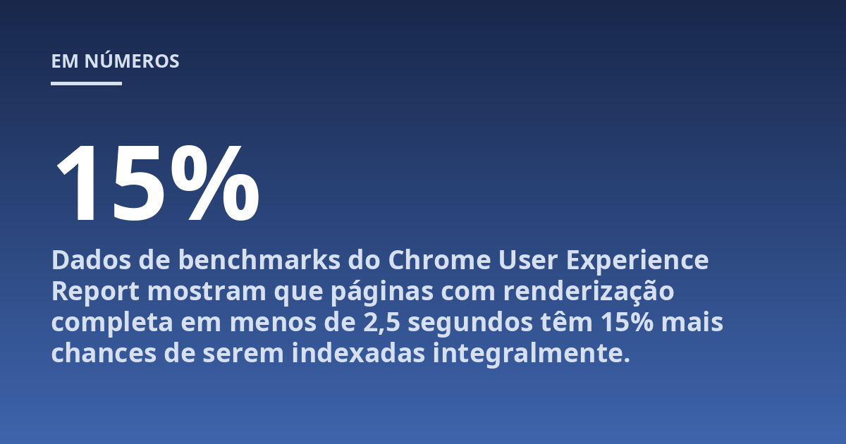 Dados de benchmarks do Chrome User Experience Report mostram que páginas com renderização completa em menos de 2,5 segundos têm 15% mais chances de serem indexadas integralmente.