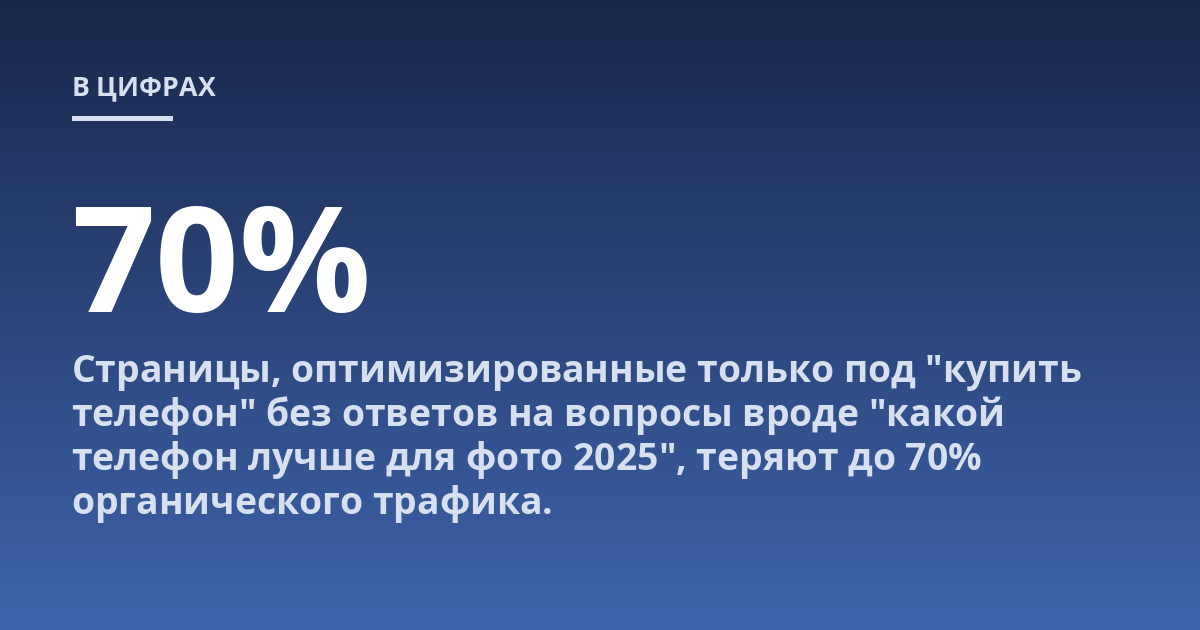 Страницы, оптимизированные только под "купить телефон" без ответов на вопросы вроде "какой телефон лучше для фото 2025", теряют до 70% органического трафика.