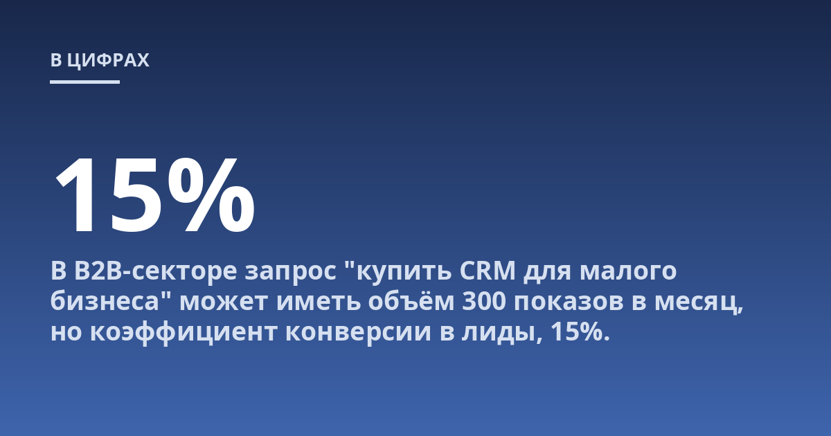 В B2B-секторе запрос "купить CRM для малого бизнеса" может иметь объём 300 показов в месяц, но коэффициент конверсии в лиды, 15%.