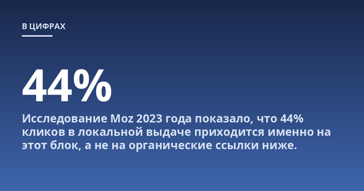 Исследование Moz 2023 года показало, что 44% кликов в локальной выдаче приходится именно на этот блок, а не на органические ссылки ниже.