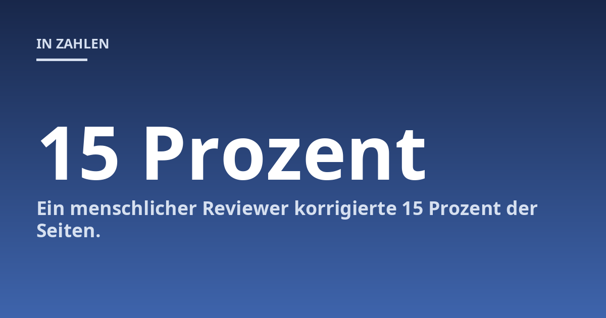Ein menschlicher Reviewer korrigierte 15 Prozent der Seiten.