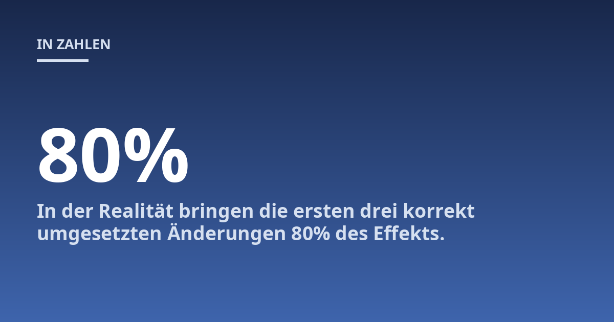 In der Realität bringen die ersten drei korrekt umgesetzten Änderungen 80% des Effekts.