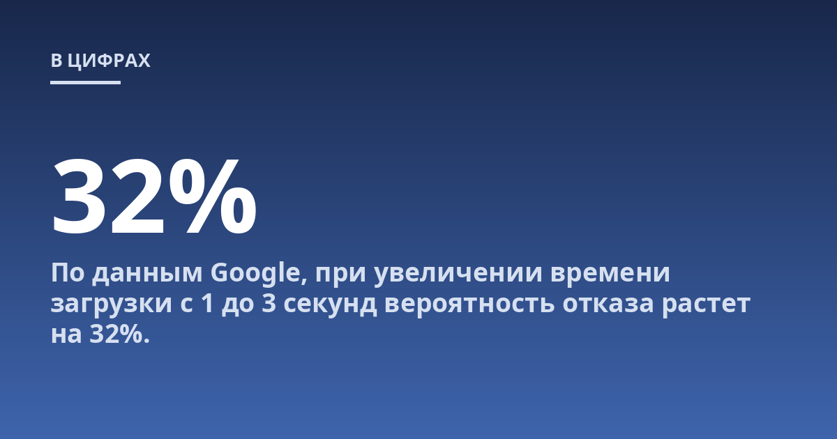 По данным Google, при увеличении времени загрузки с 1 до 3 секунд вероятность отказа растет на 32%.
