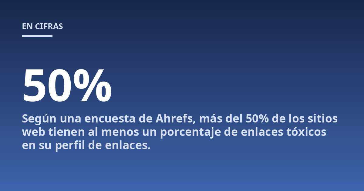 Según una encuesta de Ahrefs, más del 50% de los sitios web tienen al menos un porcentaje de enlaces tóxicos en su perfil de enlaces.