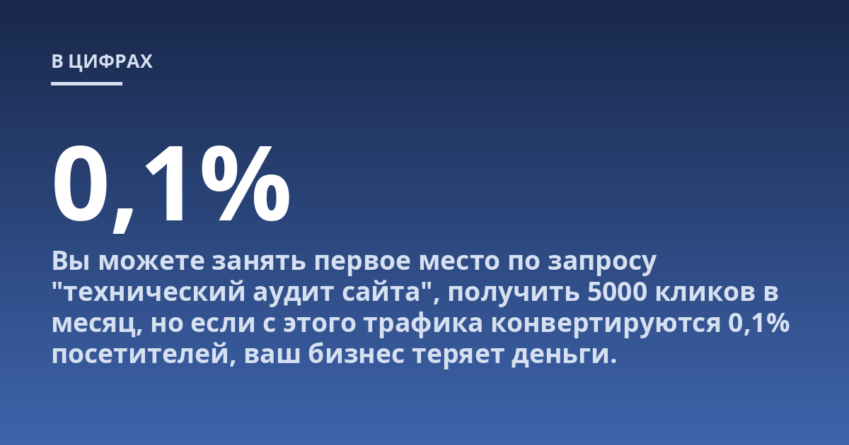 Вы можете занять первое место по запросу "технический аудит сайта", получить 5000 кликов в месяц, но если с этого трафика конвертируются 0,1% посетителей, ваш бизнес теряет деньги.