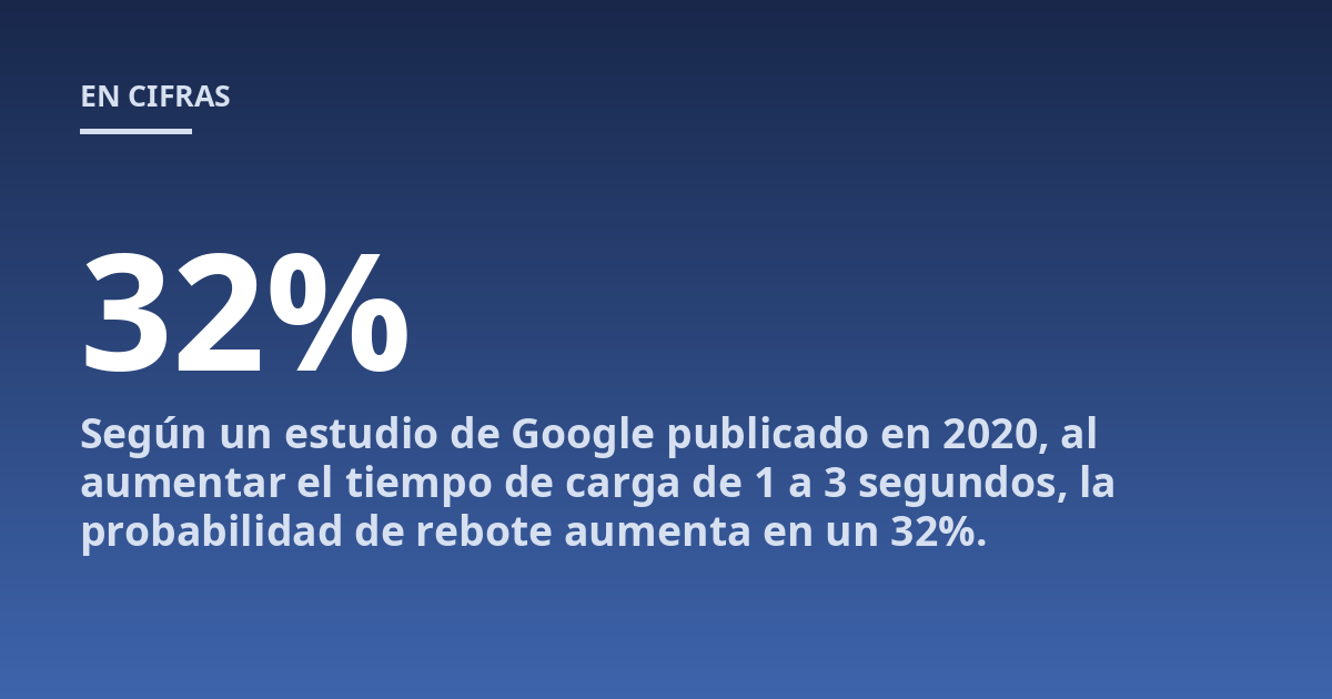 Según un estudio de Google publicado en 2020, al aumentar el tiempo de carga de 1 a 3 segundos, la probabilidad de rebote aumenta en un 32%.