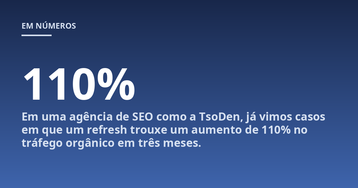Em uma agência de SEO como a TsoDen, já vimos casos em que um refresh trouxe um aumento de 110% no tráfego orgânico em três meses.