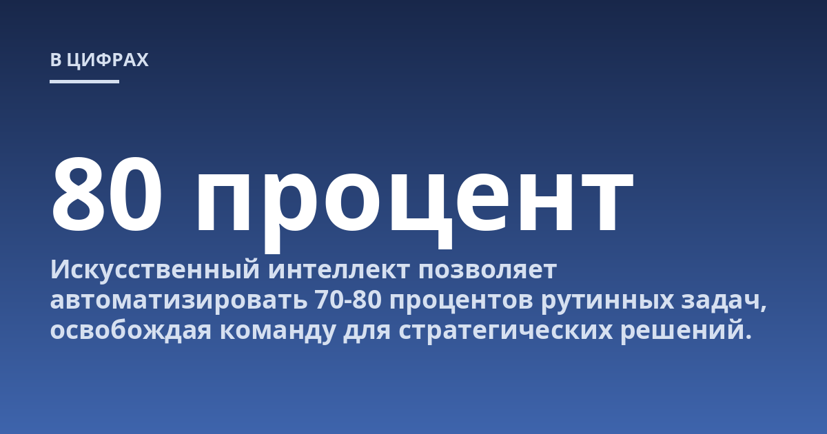 Искусственный интеллект позволяет автоматизировать 70-80 процентов рутинных задач, освобождая команду для стратегических решений.